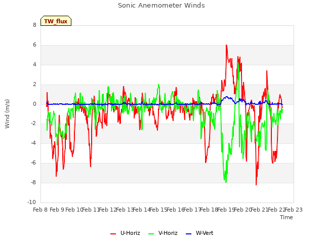 plot of Sonic Anemometer Winds