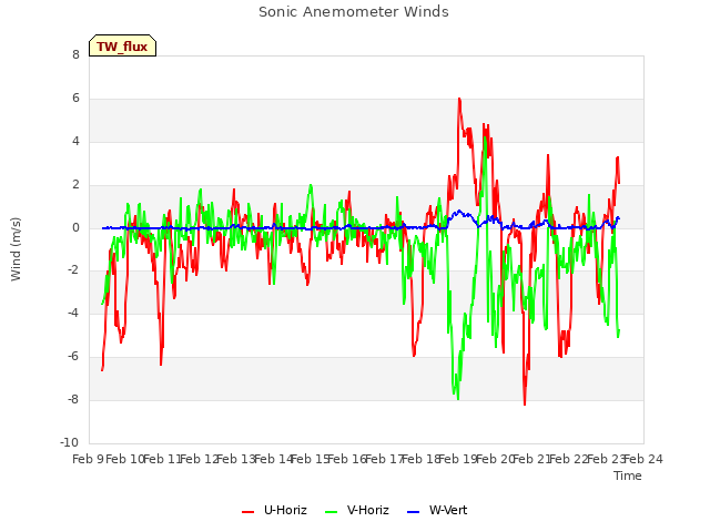 plot of Sonic Anemometer Winds