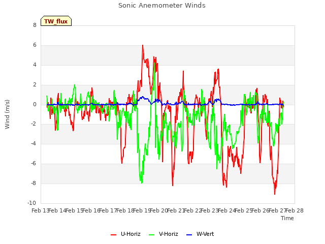 plot of Sonic Anemometer Winds