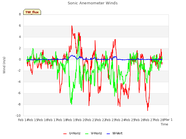 plot of Sonic Anemometer Winds