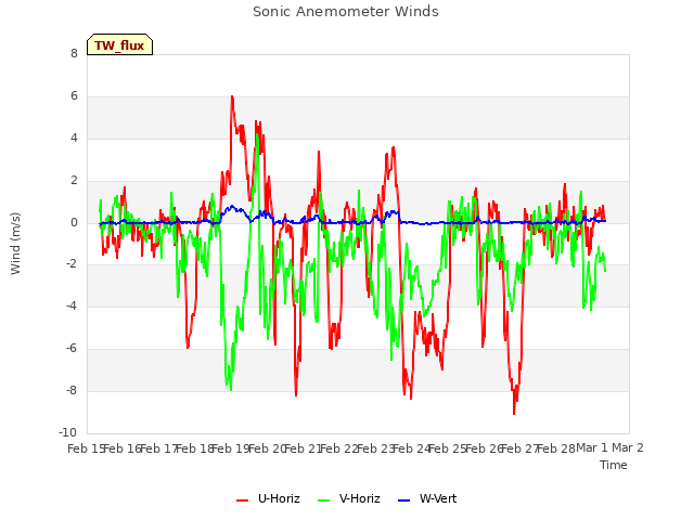 plot of Sonic Anemometer Winds