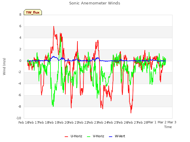 plot of Sonic Anemometer Winds