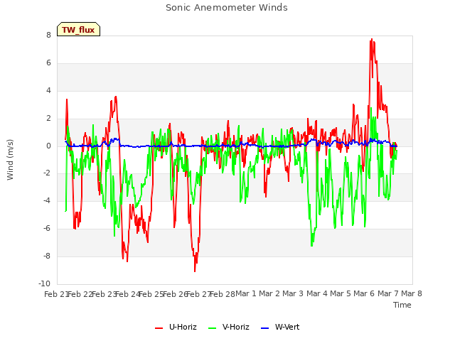 plot of Sonic Anemometer Winds
