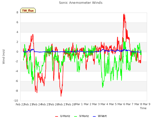 plot of Sonic Anemometer Winds