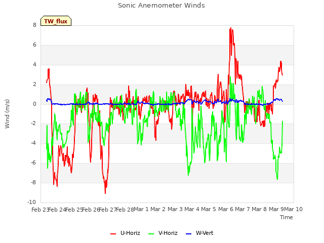 plot of Sonic Anemometer Winds