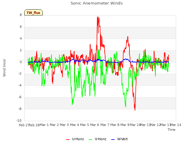 plot of Sonic Anemometer Winds