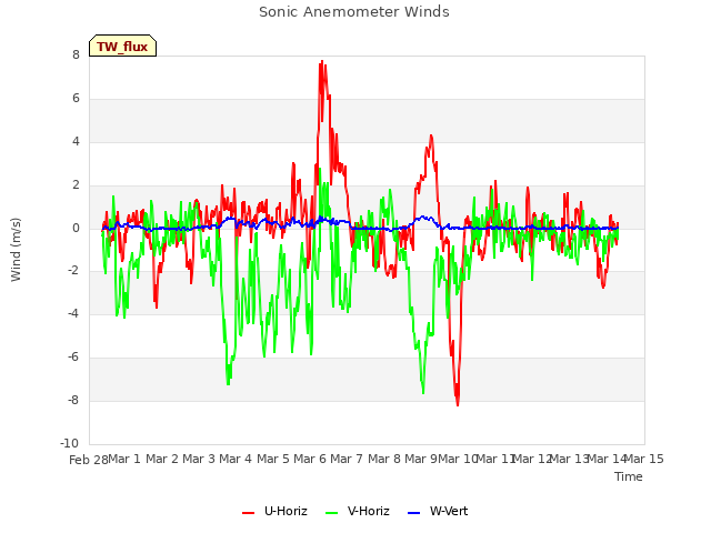plot of Sonic Anemometer Winds