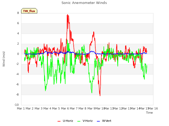 plot of Sonic Anemometer Winds