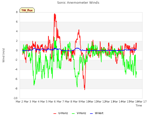 plot of Sonic Anemometer Winds