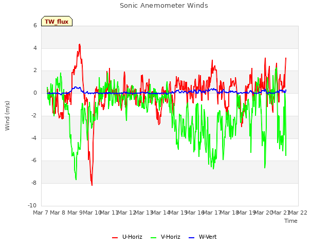 plot of Sonic Anemometer Winds