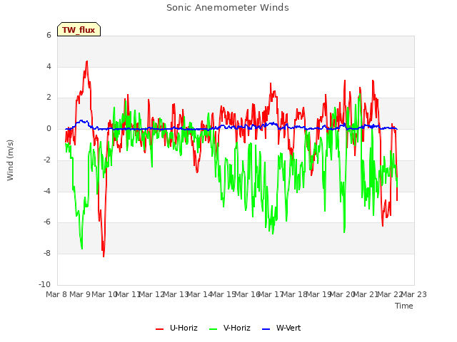 plot of Sonic Anemometer Winds