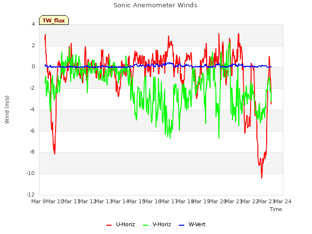 plot of Sonic Anemometer Winds