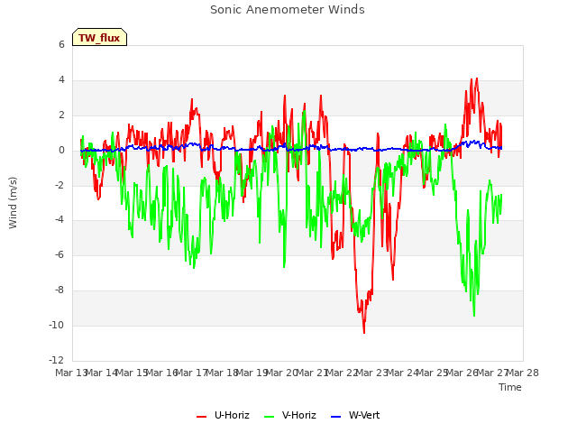 plot of Sonic Anemometer Winds