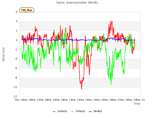 plot of Sonic Anemometer Winds