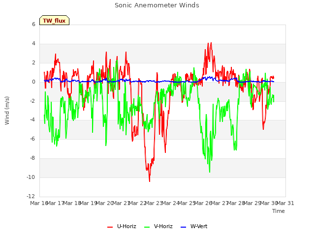 plot of Sonic Anemometer Winds