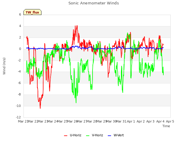 plot of Sonic Anemometer Winds