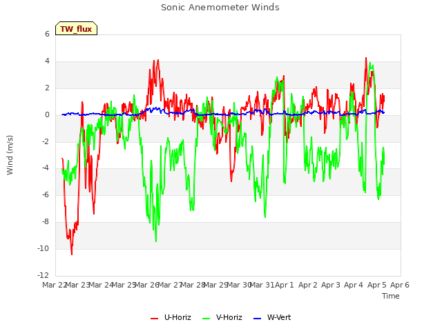 plot of Sonic Anemometer Winds