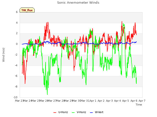 plot of Sonic Anemometer Winds