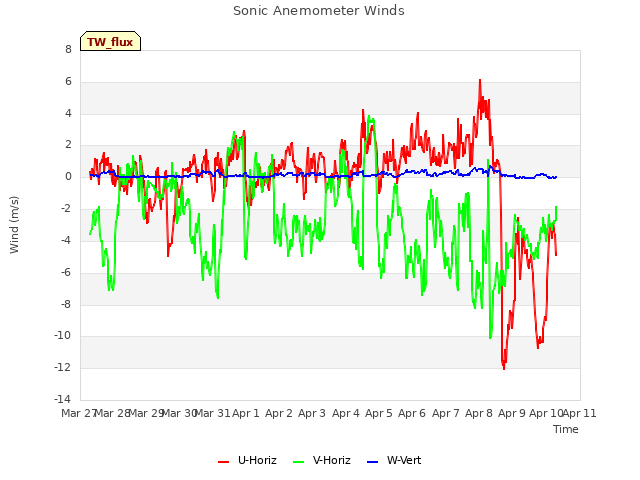 plot of Sonic Anemometer Winds