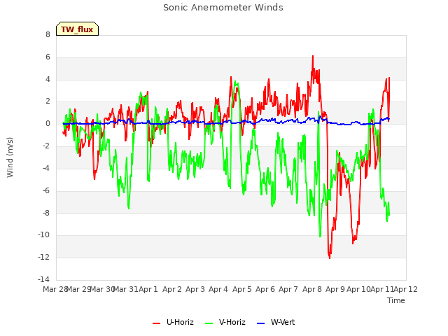 plot of Sonic Anemometer Winds