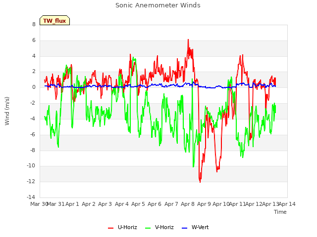 plot of Sonic Anemometer Winds