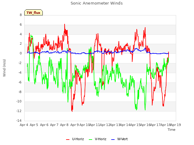 plot of Sonic Anemometer Winds