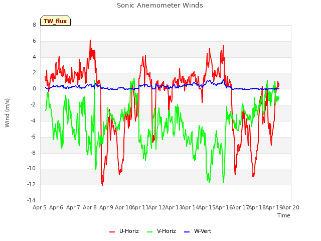 plot of Sonic Anemometer Winds