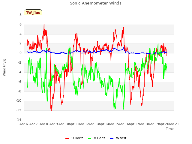plot of Sonic Anemometer Winds