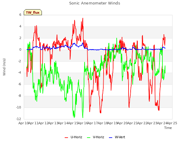 plot of Sonic Anemometer Winds