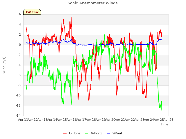 plot of Sonic Anemometer Winds