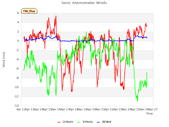 plot of Sonic Anemometer Winds