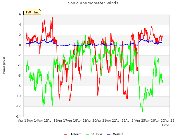 plot of Sonic Anemometer Winds