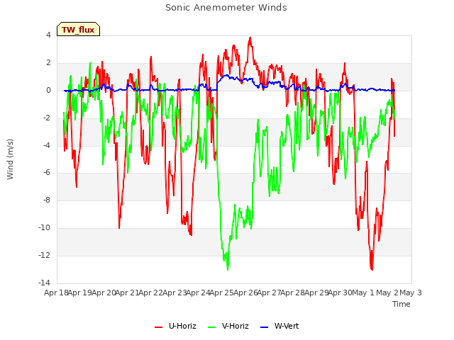 plot of Sonic Anemometer Winds