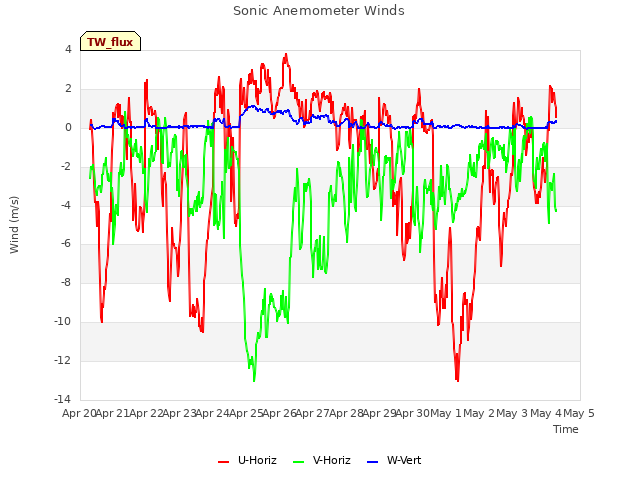 plot of Sonic Anemometer Winds