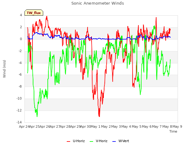 plot of Sonic Anemometer Winds