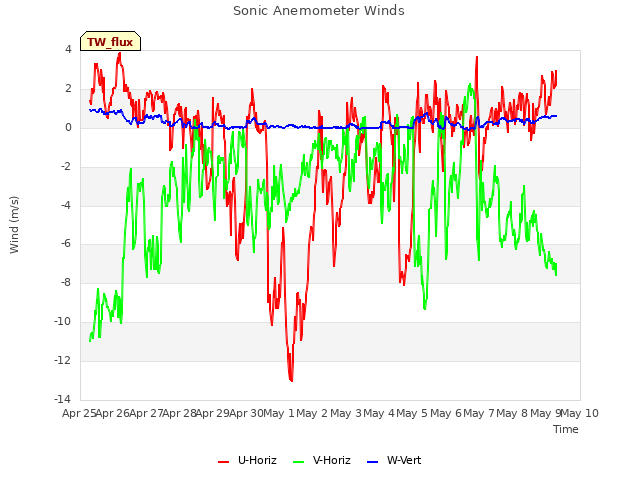 plot of Sonic Anemometer Winds