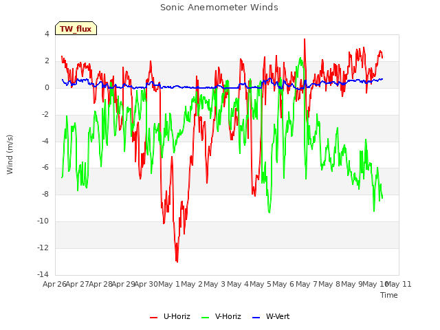 plot of Sonic Anemometer Winds