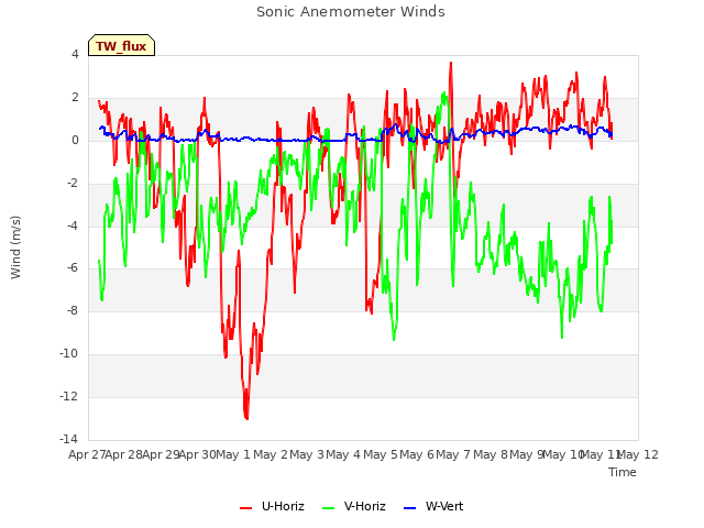 plot of Sonic Anemometer Winds