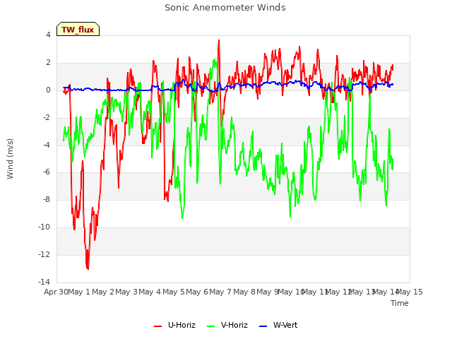 plot of Sonic Anemometer Winds