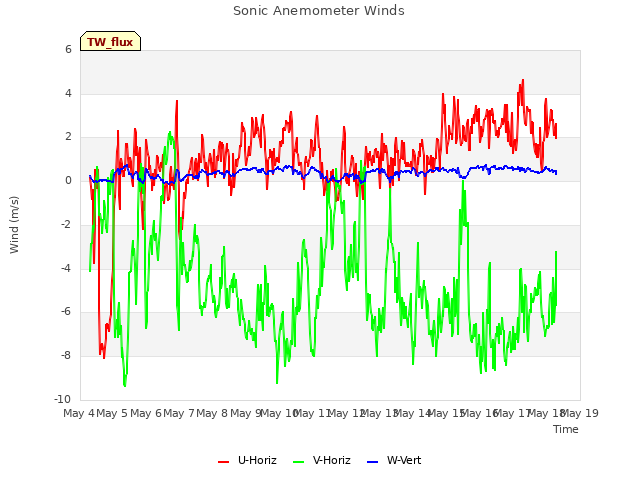 plot of Sonic Anemometer Winds