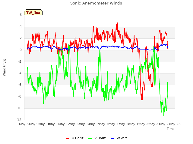 plot of Sonic Anemometer Winds