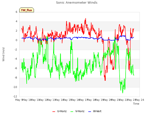 plot of Sonic Anemometer Winds