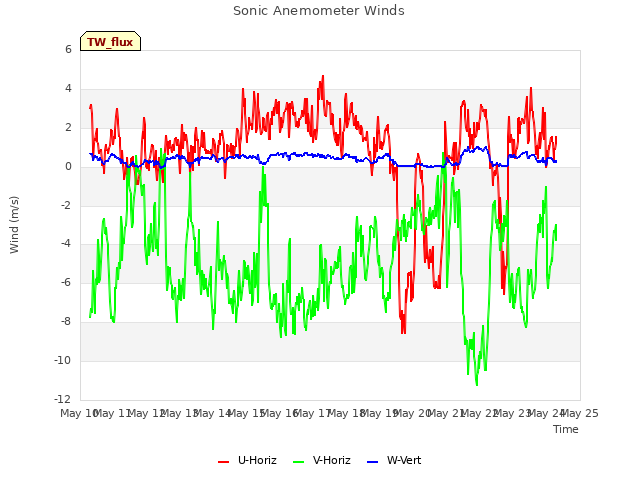 plot of Sonic Anemometer Winds