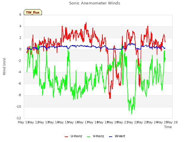 plot of Sonic Anemometer Winds