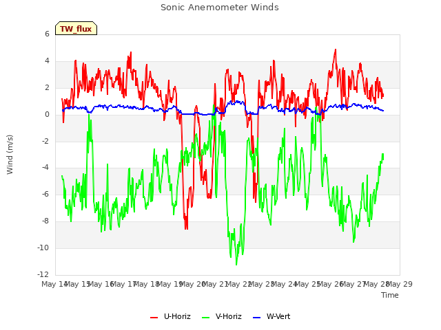 plot of Sonic Anemometer Winds