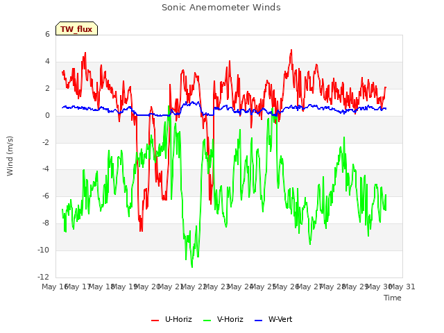 plot of Sonic Anemometer Winds