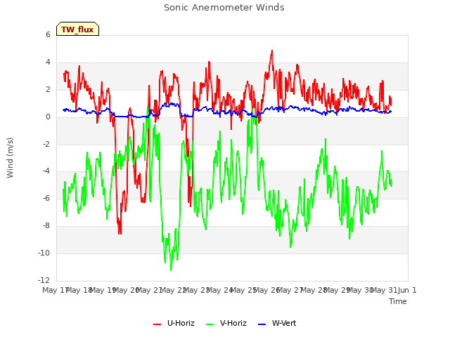 plot of Sonic Anemometer Winds