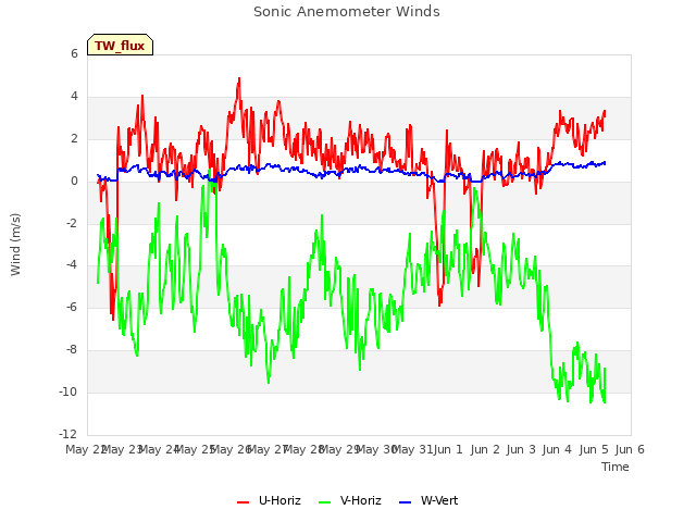 plot of Sonic Anemometer Winds