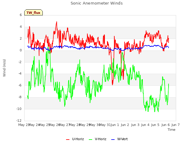 plot of Sonic Anemometer Winds