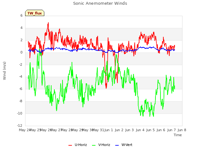 plot of Sonic Anemometer Winds